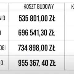 Ile średnio kosztuje budowa domu? Poznaj aktualne ceny!