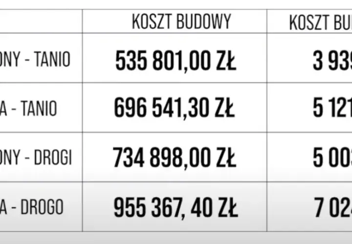 Ile średnio kosztuje budowa domu? Poznaj aktualne ceny!