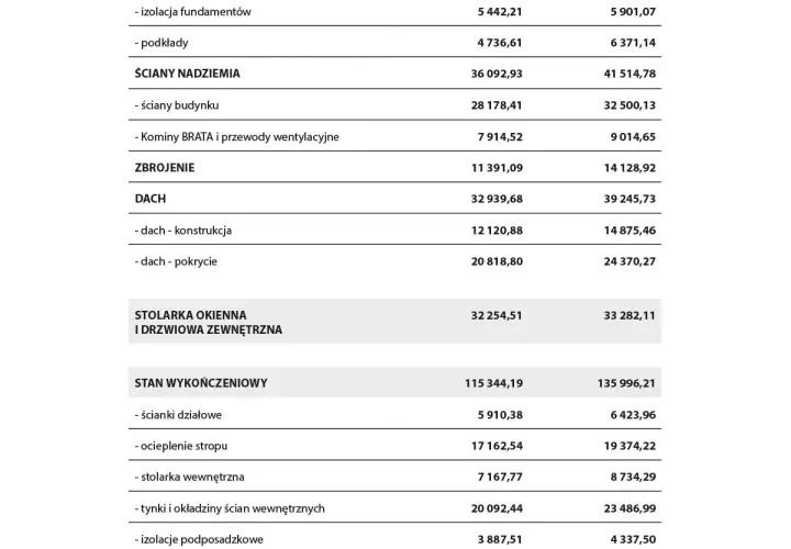 Ile kosztuje budowa domu na wsi? Poznaj ceny i oszczędności