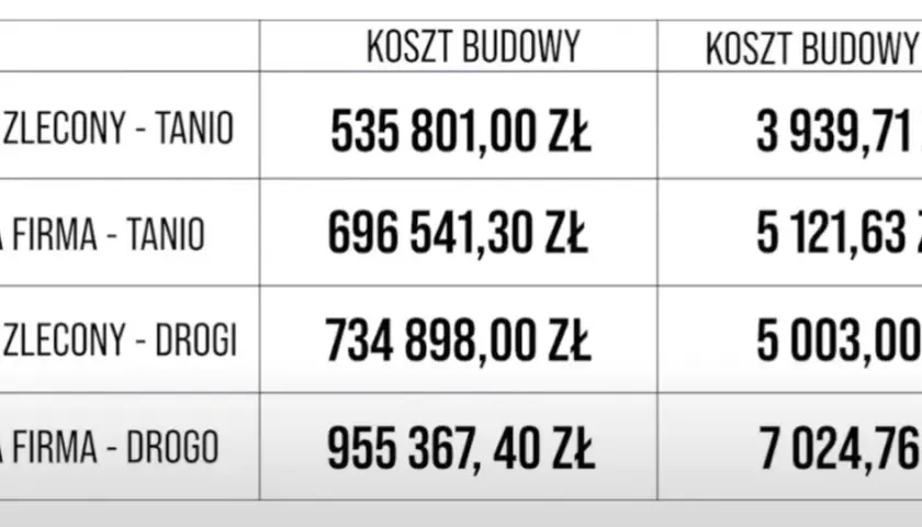 Ile średnio kosztuje budowa domu? Poznaj aktualne ceny!