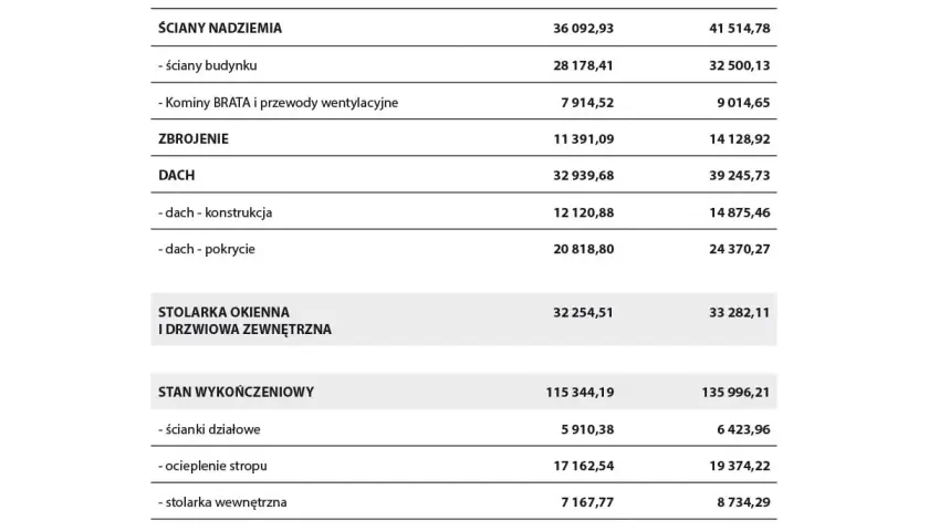 Ile kosztuje budowa domu na wsi? Poznaj ceny i oszczędności
