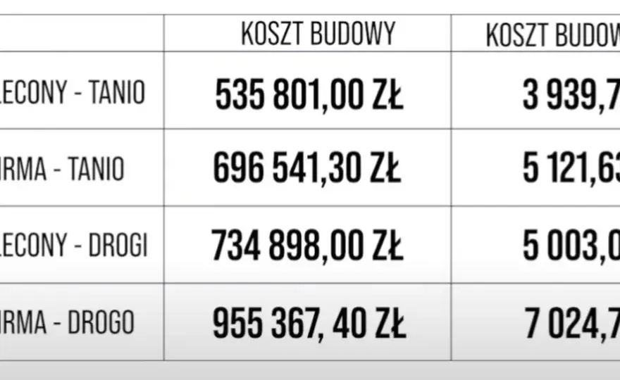 Ile średnio kosztuje budowa domu? Poznaj aktualne ceny!