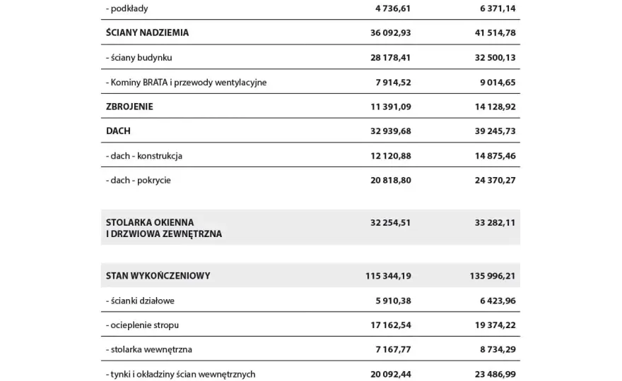 Ile kosztuje budowa domu na wsi? Poznaj ceny i oszczędności