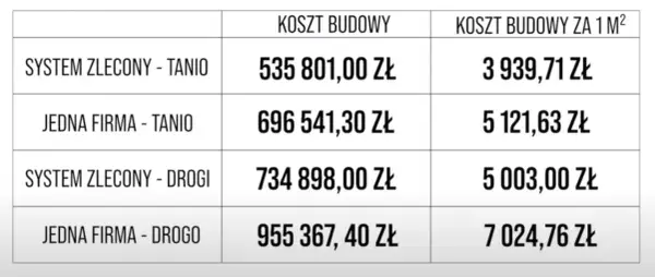 Ile średnio kosztuje budowa domu? Poznaj aktualne ceny!